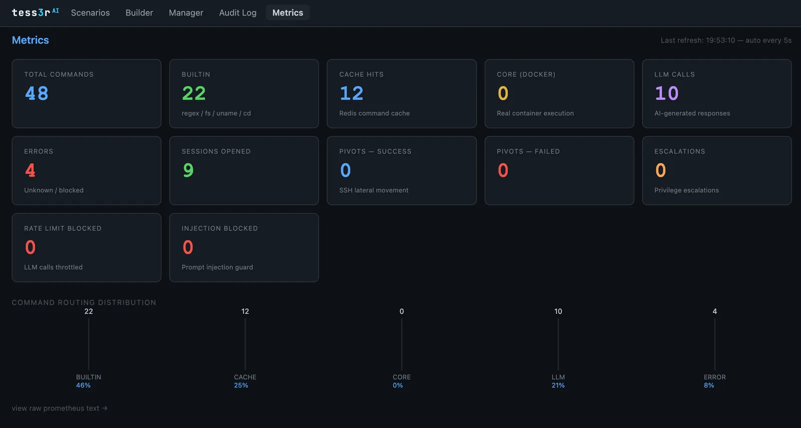 tess3r^AI Metrics dashboard — command routing distribution, sessions, escalations, rate limiting